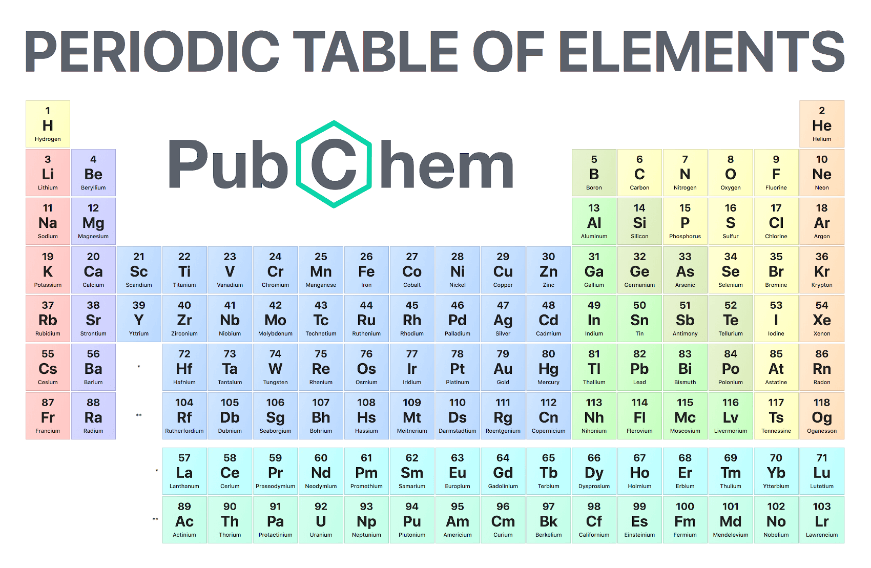 Periodic Table - PubChem