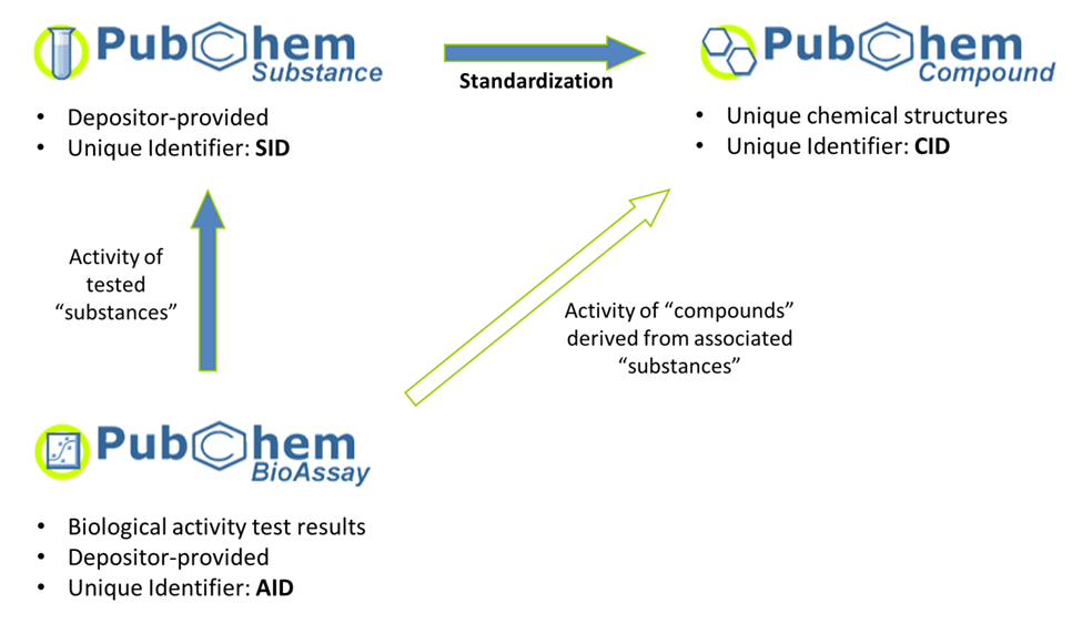 PubChem 3 DBs