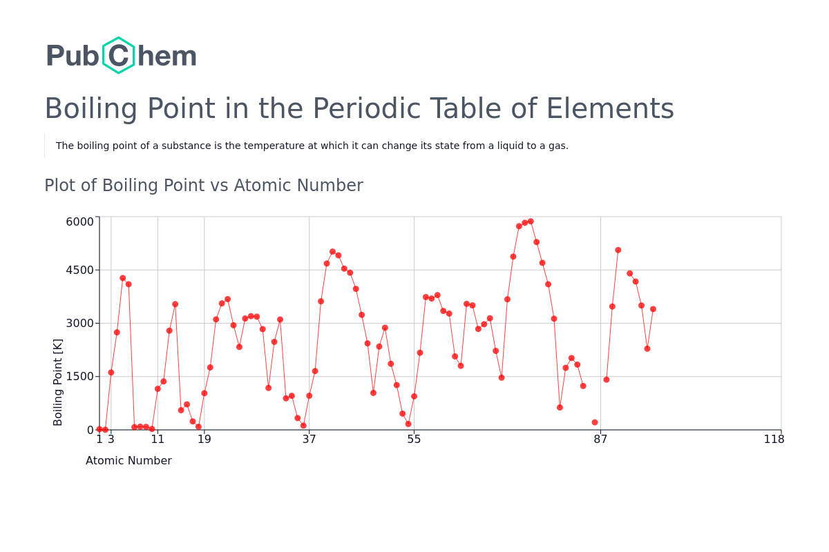 Boiling Point Periodic Table Of Elements PubChem