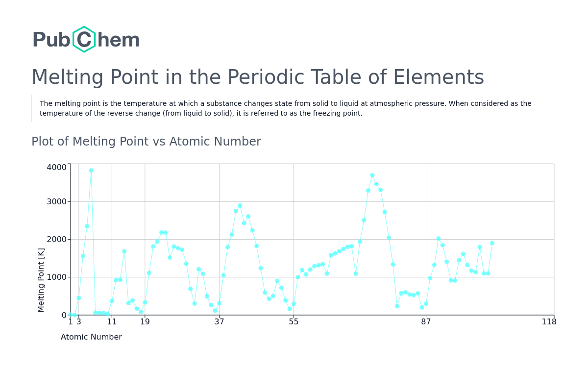 Melting Point Periodic Table Of