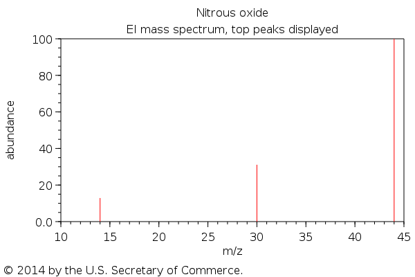 NOS, Oxido nitroso, un gas de película. Nitrous oxide, N2O